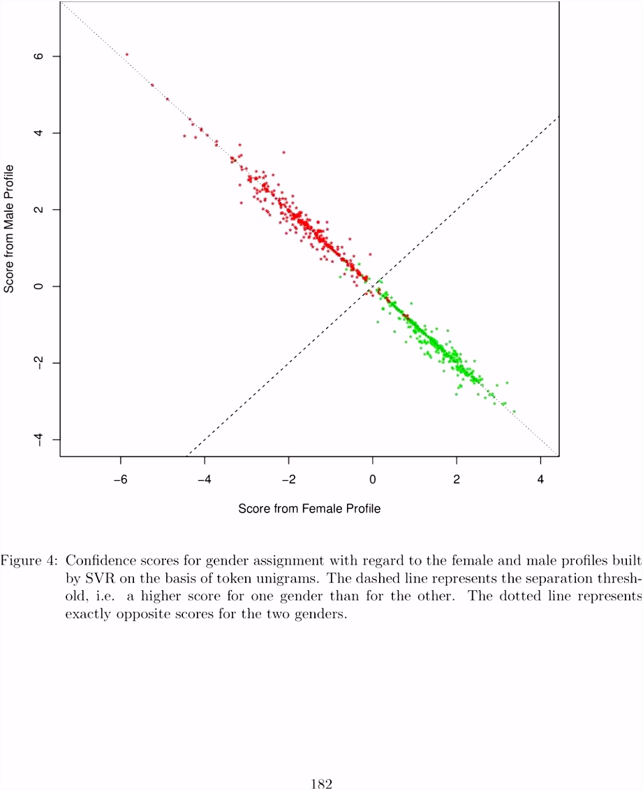 Gender Recognition on Dutch Tweets PDF