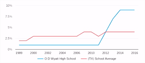 O D Wyatt High School Profile 2018 19