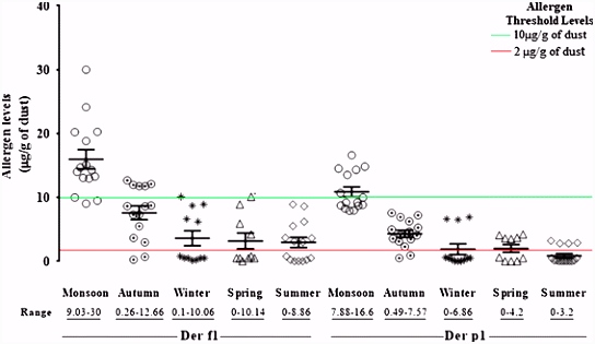 Sensitivity to house dust mite allergens and prevalence of allergy