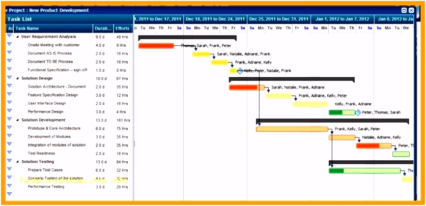 Projektmanagement Vorlagen Neu Zeitstrahl Excel Vorlage Einzigartig