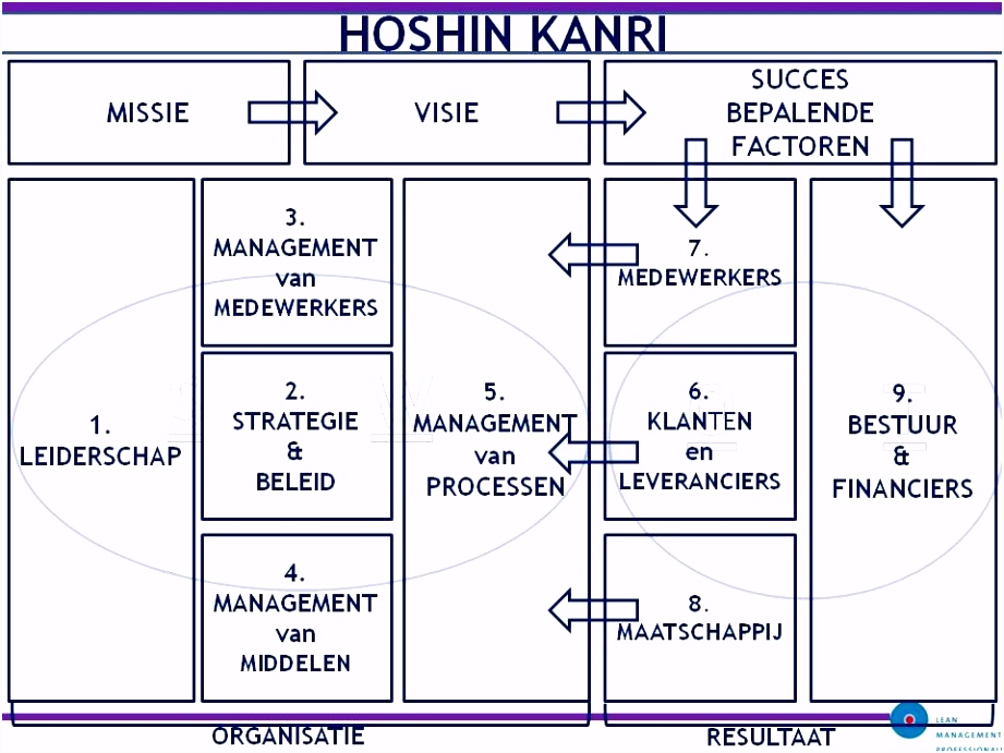 Hoshin Kanri Work lean six sigma Pinterest