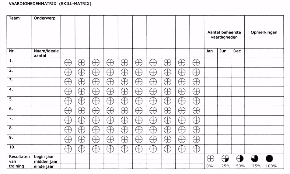 vaardighedenmatrix Lean Six Sigma Bord