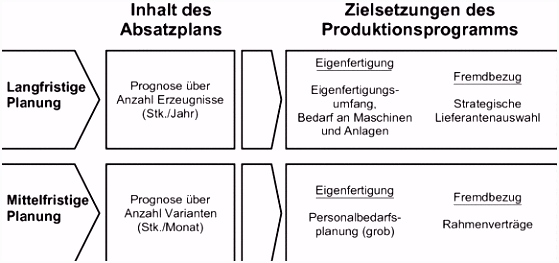 Auftragsplanung und steuerung