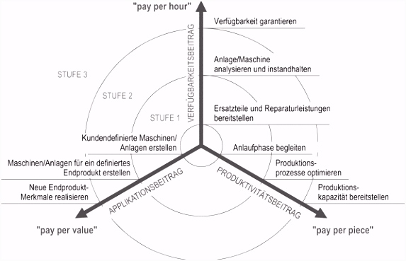 Digitalisierung im Industriegütergeschäft