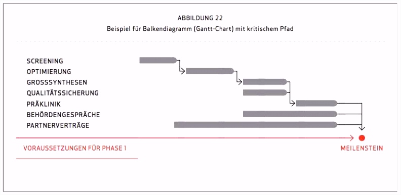 Gantt Diagramm Kritischer Pfad Die Fabelhaften Netzplan Vorlage