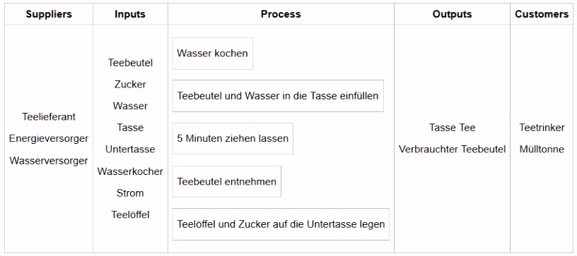 Beispiele für Prozessbeschreibungen mit SIPOC – Mit SIPOC Prozesse