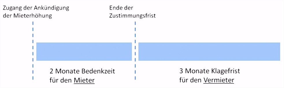 Mieterhöhung Das ist erlaubt â RECHTschützer