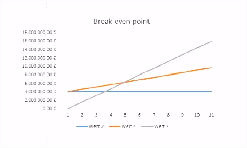 Diagramme mit Excel erstellen