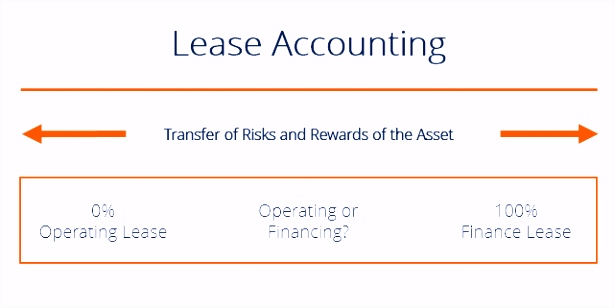 Lease Accounting Operating vs Financing Leases Examples