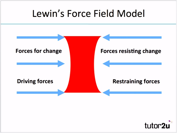 Lewin s Force Field Model Change Management