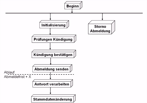 SAP Bibliothek Technische Referenz zum Lieferantenwechsel