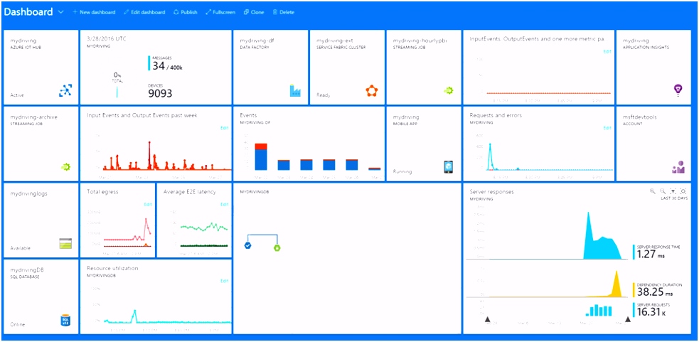 MyDriving – An Azure IOT and Mobile sample application