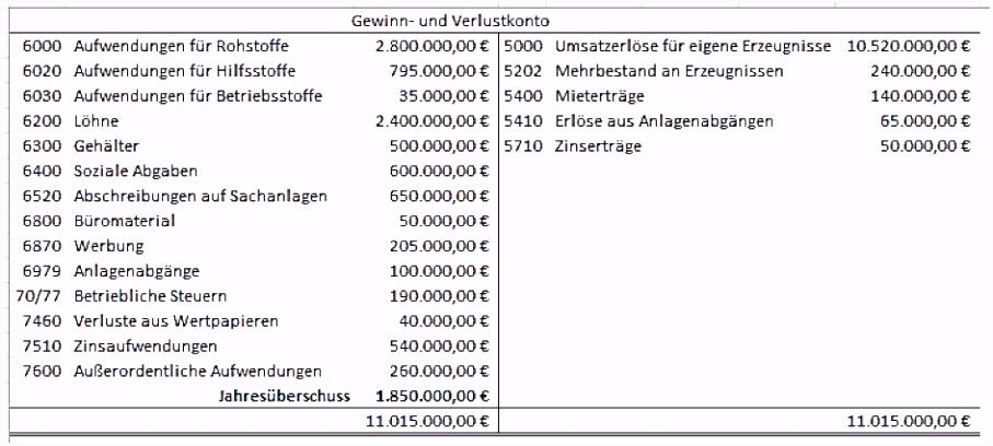 Gewinn Und Verlustrechnung Beispiel Beispiele Guv Vorlage