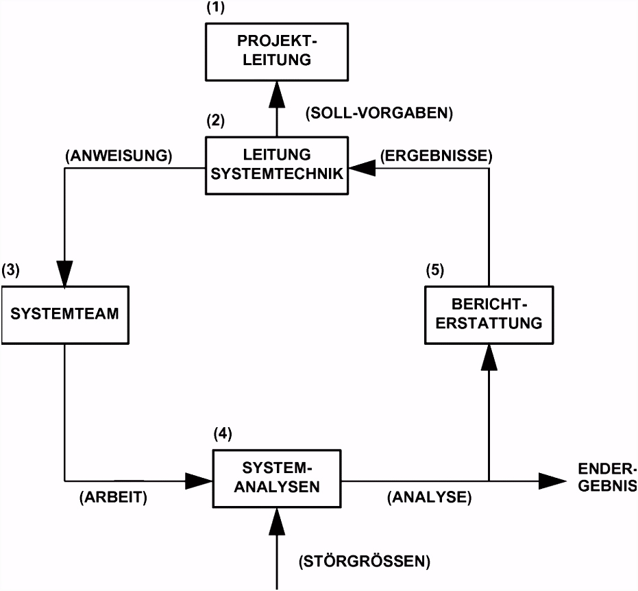 Systemtechnik im Projekt