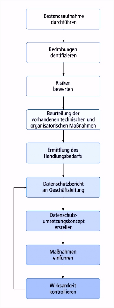 6 Vorlage Technische Und Organisatorische Masnahmen ...